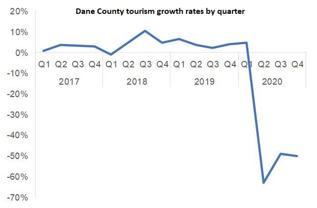 Dane County Tourism Growth Rates By Quarter
